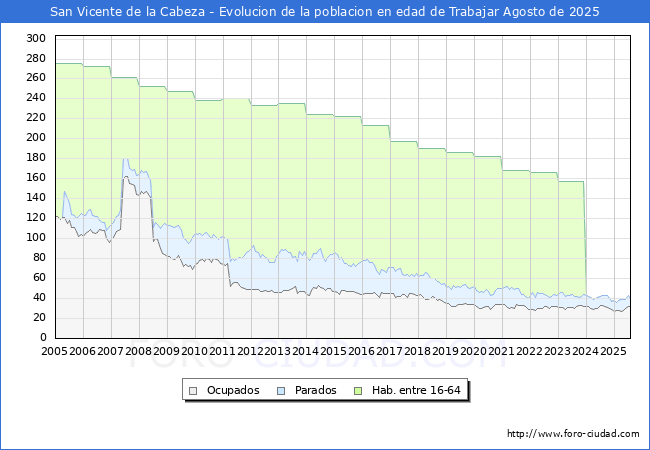 Evolucin Afiliados a la Seguridad Social, parados y poblacin en edad de trabajar para el Municipio de San Vicente de la Cabeza hasta Agosto del 2025.
