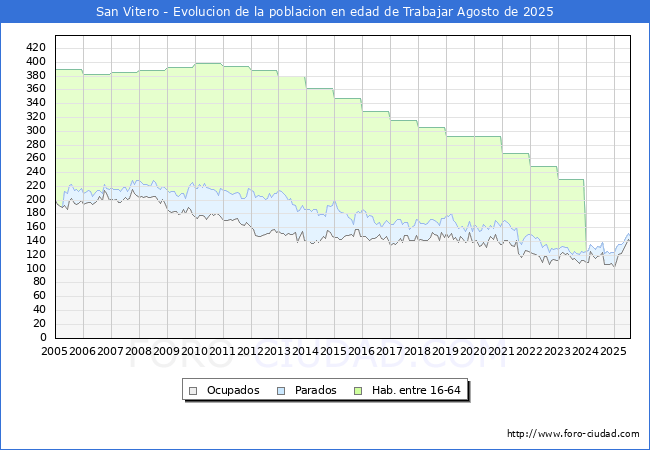 Evolucin Afiliados a la Seguridad Social, parados y poblacin en edad de trabajar para el Municipio de San Vitero hasta Agosto del 2025.