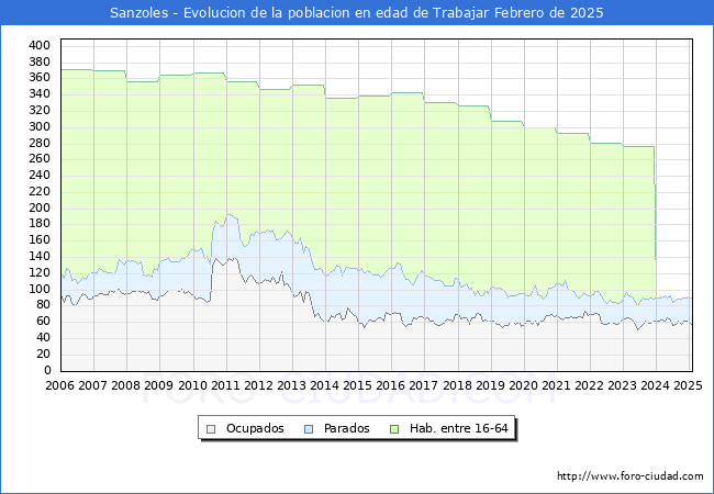 Evolucin Afiliados a la Seguridad Social, parados y poblacin en edad de trabajar para el Municipio de Sanzoles hasta Febrero del 2025.
