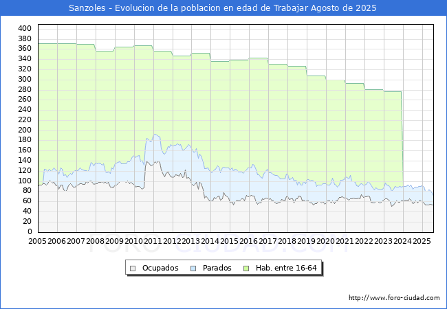 Evoluci�n Afiliados a la Seguridad Social, parados y poblaci�n en edad de trabajar para el Municipio de Sanzoles hasta Agosto del 2025.