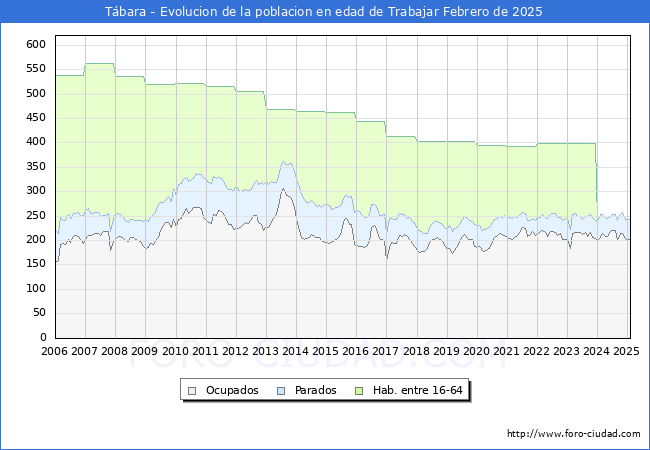 Evolucin Afiliados a la Seguridad Social, parados y poblacin en edad de trabajar para el Municipio de Tbara hasta Febrero del 2025.