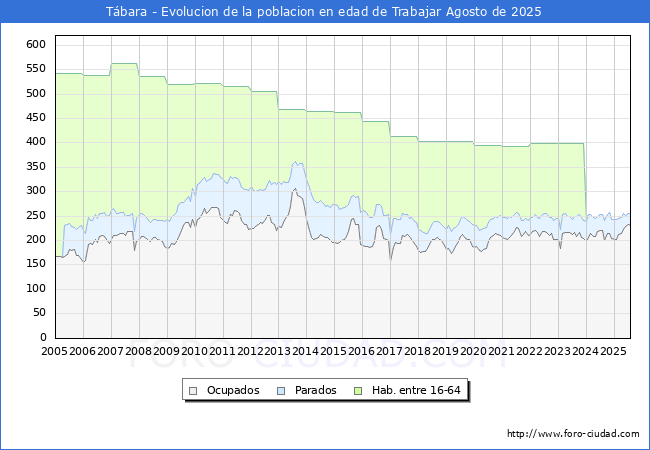 Evolucin Afiliados a la Seguridad Social, parados y poblacin en edad de trabajar para el Municipio de Tbara hasta Agosto del 2025.
