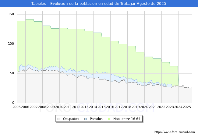 Evoluci�n Afiliados a la Seguridad Social, parados y poblaci�n en edad de trabajar para el Municipio de Tapioles hasta Agosto del 2025.