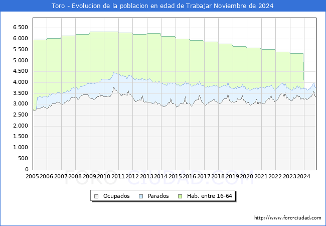 Evolucin Afiliados a la Seguridad Social, parados y poblacin en edad de trabajar para el Municipio de Toro hasta Noviembre del 2024.