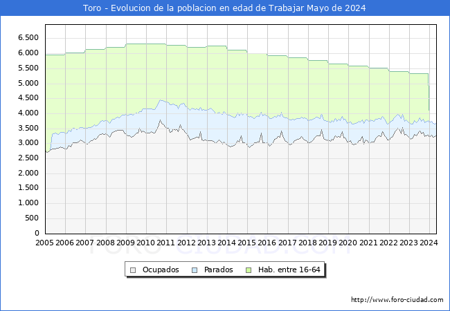 Evolucin Afiliados a la Seguridad Social, parados y poblacin en edad de trabajar para el Municipio de Toro hasta Mayo del 2024.