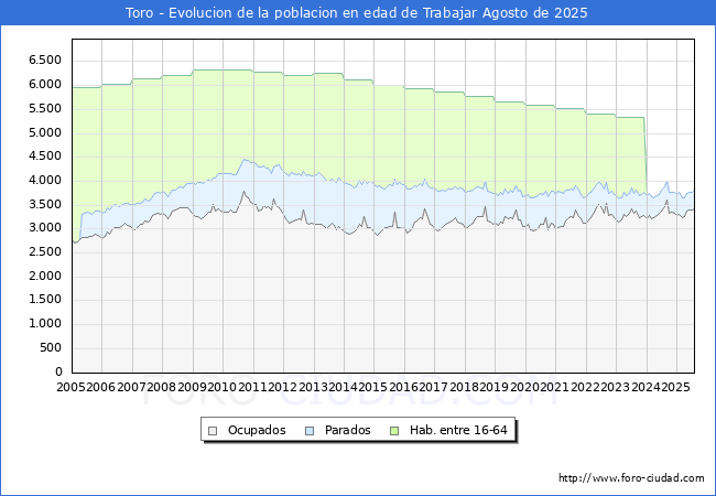 Evolucin Afiliados a la Seguridad Social, parados y poblacin en edad de trabajar para el Municipio de Toro hasta Agosto del 2025.