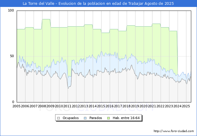 Evolucin Afiliados a la Seguridad Social, parados y poblacin en edad de trabajar para el Municipio de La Torre del Valle hasta Agosto del 2025.
