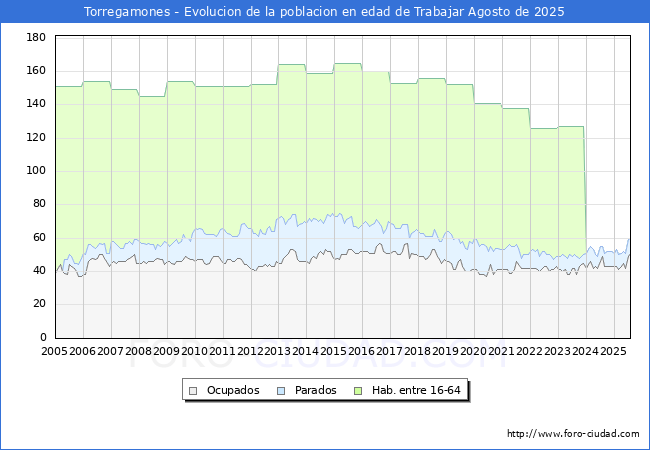 Evolucin Afiliados a la Seguridad Social, parados y poblacin en edad de trabajar para el Municipio de Torregamones hasta Agosto del 2025.