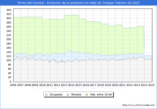 Evolucin Afiliados a la Seguridad Social, parados y poblacin en edad de trabajar para el Municipio de Torres del Carrizal hasta Febrero del 2025.