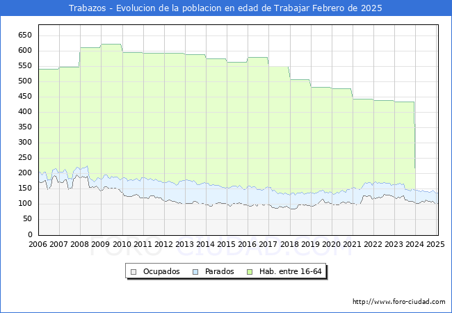 Evolucin Afiliados a la Seguridad Social, parados y poblacin en edad de trabajar para el Municipio de Trabazos hasta Febrero del 2025.