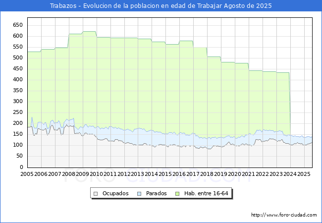 Evolucin Afiliados a la Seguridad Social, parados y poblacin en edad de trabajar para el Municipio de Trabazos hasta Agosto del 2025.