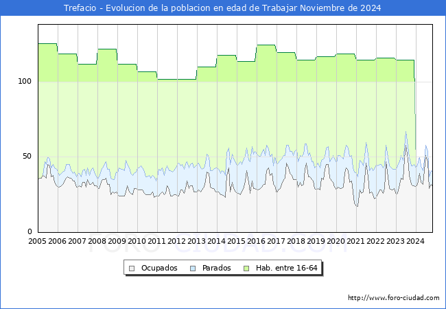 Evolucin Afiliados a la Seguridad Social, parados y poblacin en edad de trabajar para el Municipio de Trefacio hasta Noviembre del 2024.