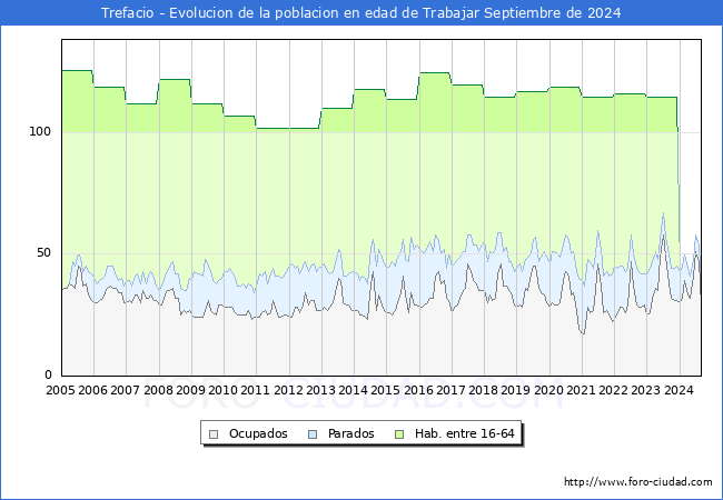 Evolucin Afiliados a la Seguridad Social, parados y poblacin en edad de trabajar para el Municipio de Trefacio hasta Septiembre del 2024.