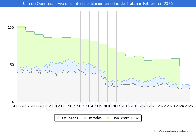 Evolucin Afiliados a la Seguridad Social, parados y poblacin en edad de trabajar para el Municipio de Ua de Quintana hasta Febrero del 2025.