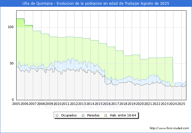 Evolucin Afiliados a la Seguridad Social, parados y poblacin en edad de trabajar para el Municipio de Ua de Quintana hasta Agosto del 2025.