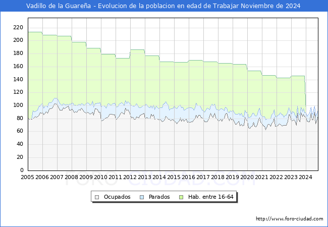 Evolucin Afiliados a la Seguridad Social, parados y poblacin en edad de trabajar para el Municipio de Vadillo de la Guarea hasta Noviembre del 2024.