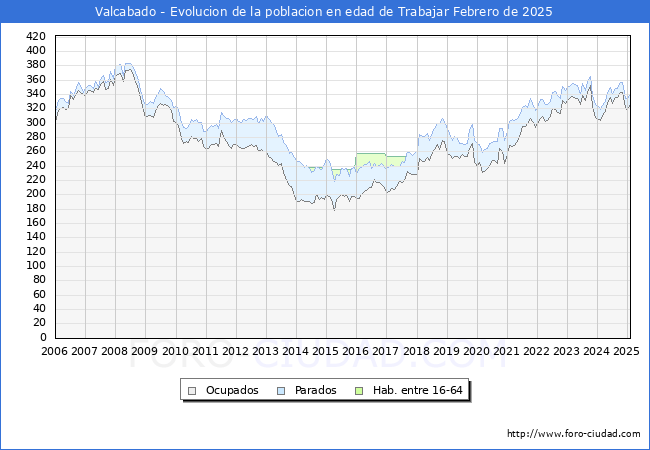 Evolucin Afiliados a la Seguridad Social, parados y poblacin en edad de trabajar para el Municipio de Valcabado hasta Febrero del 2025.