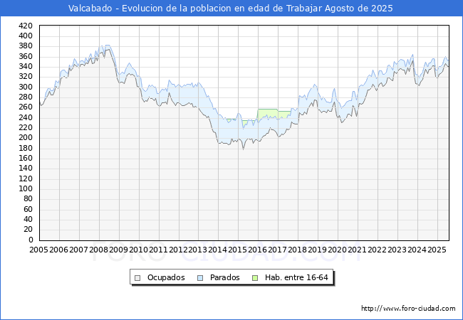 Evolucin Afiliados a la Seguridad Social, parados y poblacin en edad de trabajar para el Municipio de Valcabado hasta Agosto del 2025.