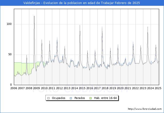 Evolucin Afiliados a la Seguridad Social, parados y poblacin en edad de trabajar para el Municipio de Valdefinjas hasta Febrero del 2025.