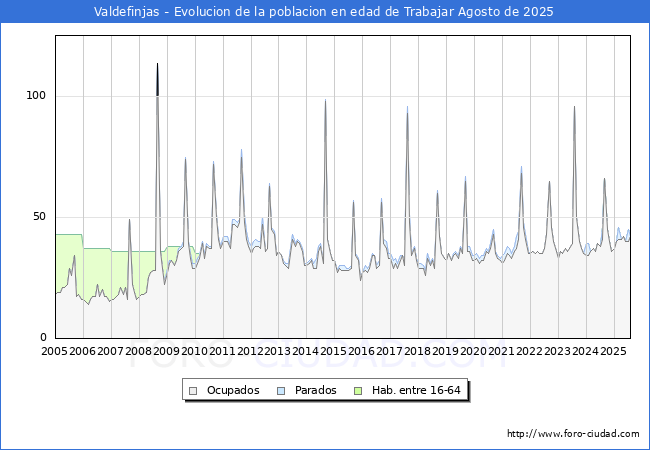 Evoluci�n Afiliados a la Seguridad Social, parados y poblaci�n en edad de trabajar para el Municipio de Valdefinjas hasta Agosto del 2025.