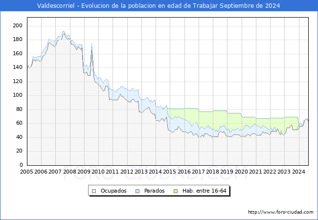 Evolucin Afiliados a la Seguridad Social, parados y poblacin en edad de trabajar para el Municipio de Valdescorriel hasta Septiembre del 2024.