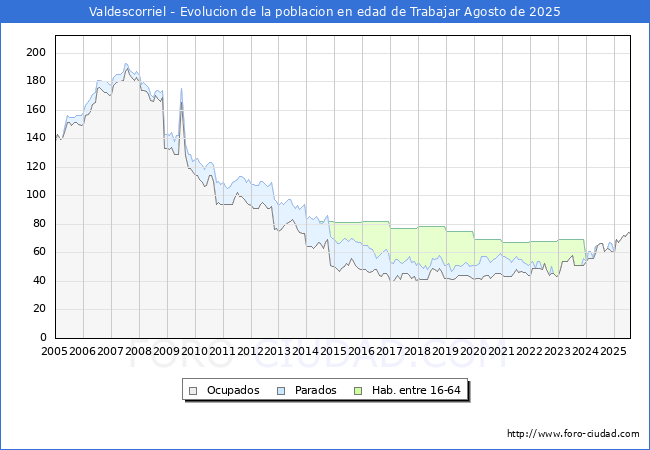Evolucin Afiliados a la Seguridad Social, parados y poblacin en edad de trabajar para el Municipio de Valdescorriel hasta Agosto del 2025.