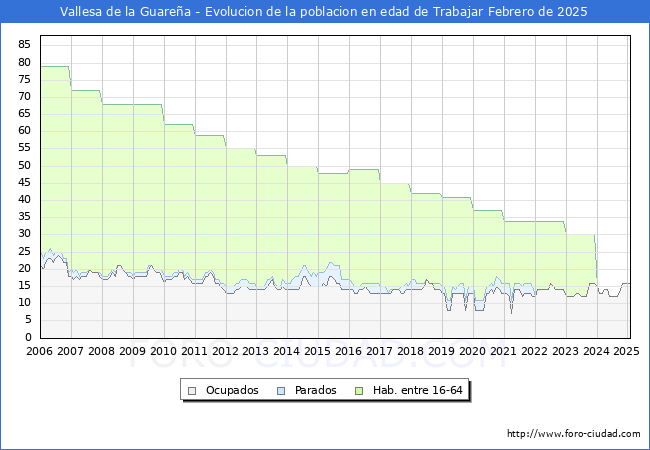 Evolucin Afiliados a la Seguridad Social, parados y poblacin en edad de trabajar para el Municipio de Vallesa de la Guarea hasta Febrero del 2025.