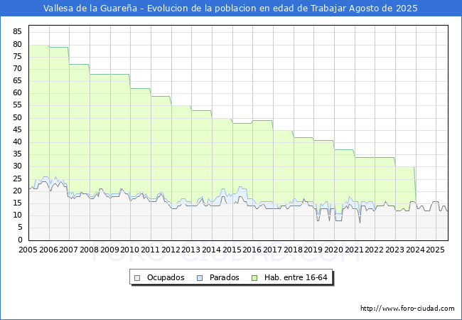 Evolucin Afiliados a la Seguridad Social, parados y poblacin en edad de trabajar para el Municipio de Vallesa de la Guarea hasta Agosto del 2025.