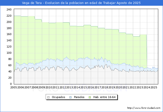 Evolucin Afiliados a la Seguridad Social, parados y poblacin en edad de trabajar para el Municipio de Vega de Tera hasta Agosto del 2025.