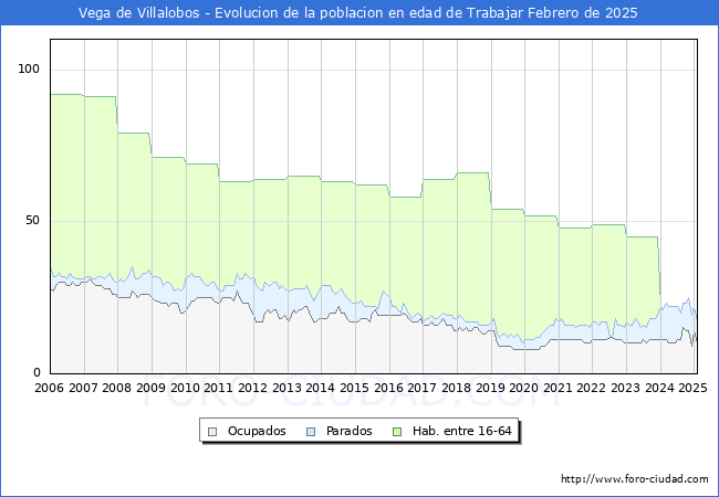 Evolucin Afiliados a la Seguridad Social, parados y poblacin en edad de trabajar para el Municipio de Vega de Villalobos hasta Febrero del 2025.