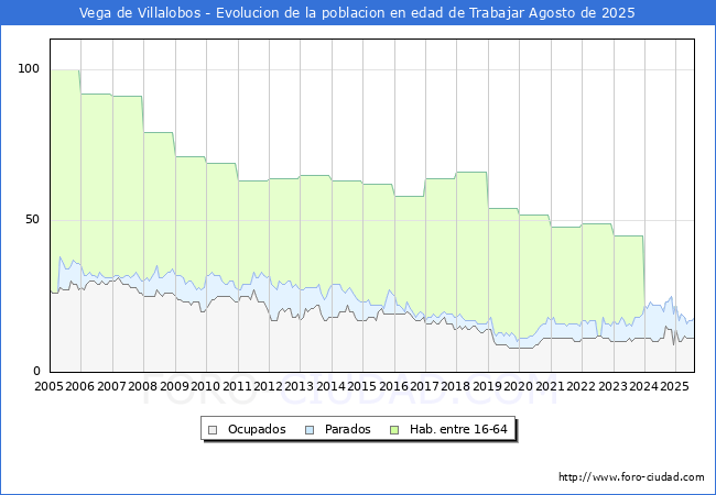 Evolucin Afiliados a la Seguridad Social, parados y poblacin en edad de trabajar para el Municipio de Vega de Villalobos hasta Agosto del 2025.