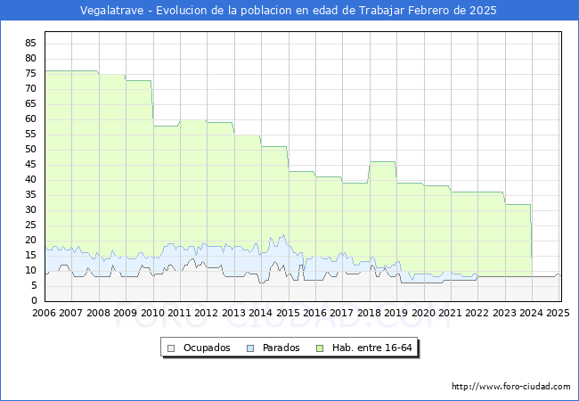 Evolucin Afiliados a la Seguridad Social, parados y poblacin en edad de trabajar para el Municipio de Vegalatrave hasta Febrero del 2025.