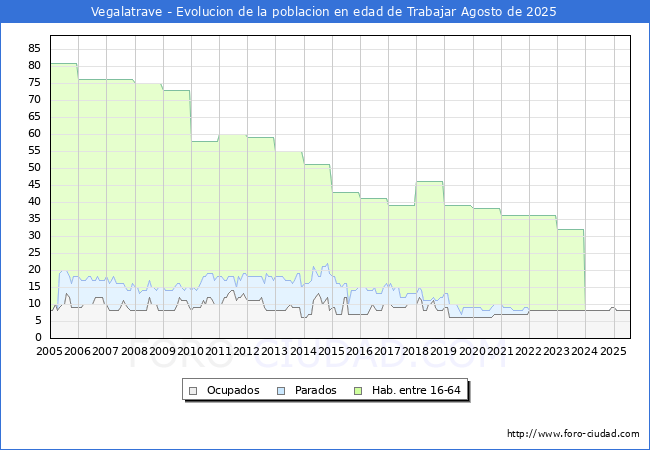 Evolucin Afiliados a la Seguridad Social, parados y poblacin en edad de trabajar para el Municipio de Vegalatrave hasta Agosto del 2025.
