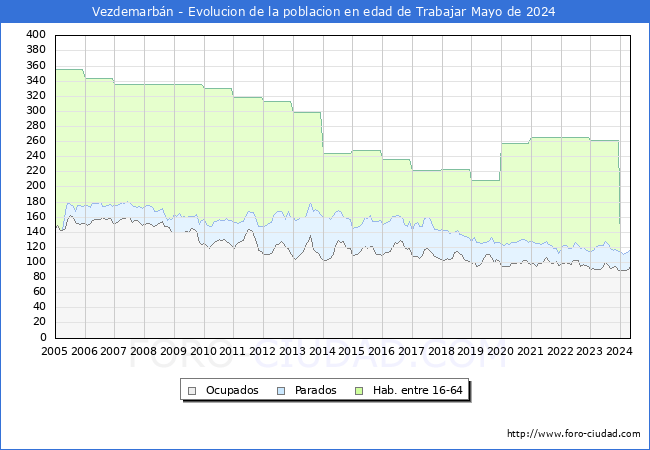 Evolucin Afiliados a la Seguridad Social, parados y poblacin en edad de trabajar para el Municipio de Vezdemarbn hasta Mayo del 2024.