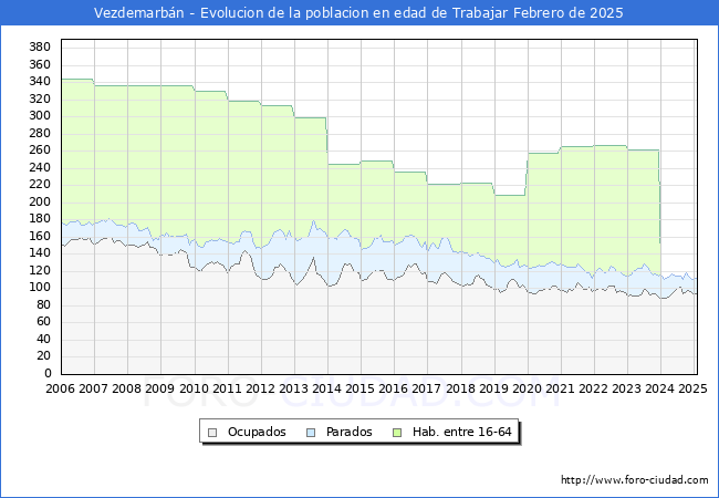 Evolucin Afiliados a la Seguridad Social, parados y poblacin en edad de trabajar para el Municipio de Vezdemarbn hasta Febrero del 2025.