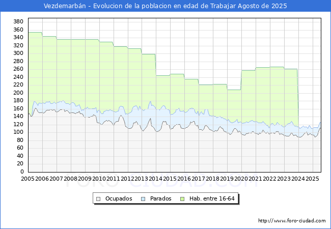 Evolucin Afiliados a la Seguridad Social, parados y poblacin en edad de trabajar para el Municipio de Vezdemarbn hasta Agosto del 2025.