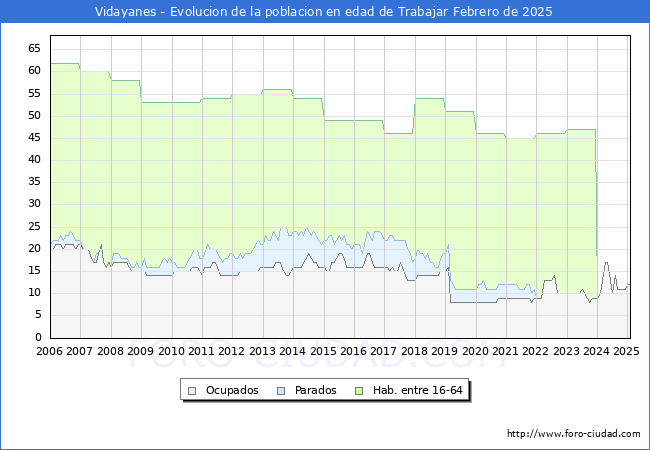 Evolucin Afiliados a la Seguridad Social, parados y poblacin en edad de trabajar para el Municipio de Vidayanes hasta Febrero del 2025.