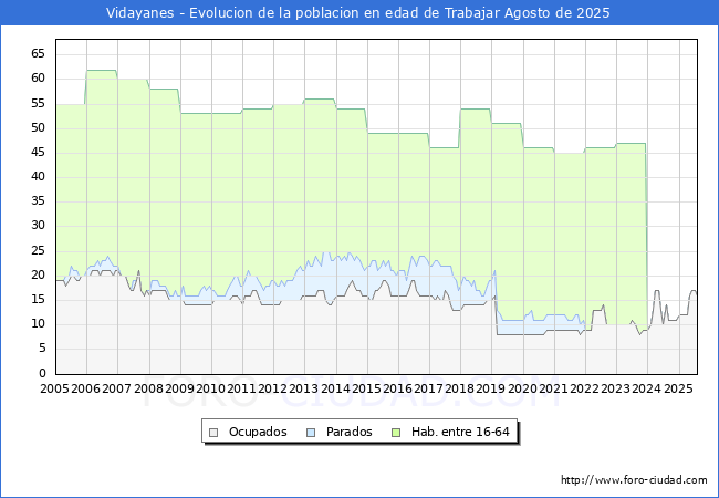 Evolucin Afiliados a la Seguridad Social, parados y poblacin en edad de trabajar para el Municipio de Vidayanes hasta Agosto del 2025.