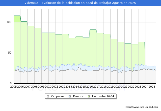 Evolucin Afiliados a la Seguridad Social, parados y poblacin en edad de trabajar para el Municipio de Videmala hasta Agosto del 2025.
