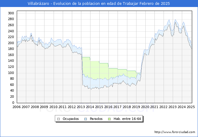 Evolucin Afiliados a la Seguridad Social, parados y poblacin en edad de trabajar para el Municipio de Villabrzaro hasta Febrero del 2025.