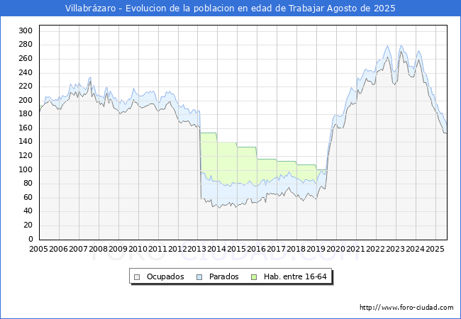 Evolucin Afiliados a la Seguridad Social, parados y poblacin en edad de trabajar para el Municipio de Villabrzaro hasta Agosto del 2025.