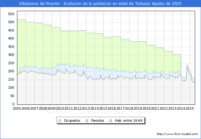 Evolucin Afiliados a la Seguridad Social, parados y poblacin en edad de trabajar para el Municipio de Villabuena del Puente hasta Agosto del 2025.