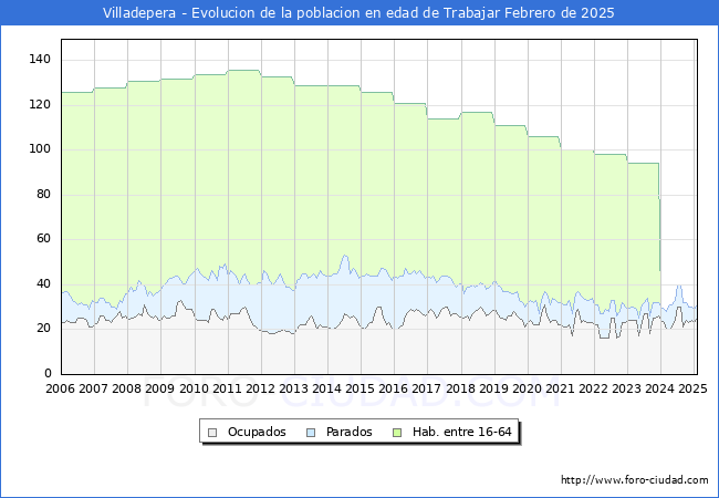 Evolucin Afiliados a la Seguridad Social, parados y poblacin en edad de trabajar para el Municipio de Villadepera hasta Febrero del 2025.