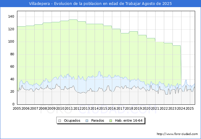 Evolucin Afiliados a la Seguridad Social, parados y poblacin en edad de trabajar para el Municipio de Villadepera hasta Agosto del 2025.