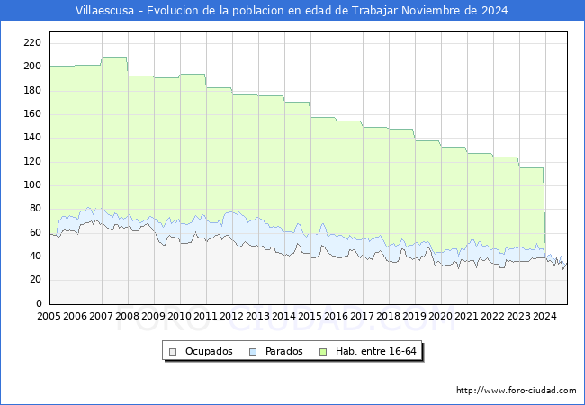 Evolucin Afiliados a la Seguridad Social, parados y poblacin en edad de trabajar para el Municipio de Villaescusa hasta Noviembre del 2024.