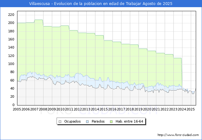 Evolucin Afiliados a la Seguridad Social, parados y poblacin en edad de trabajar para el Municipio de Villaescusa hasta Agosto del 2025.