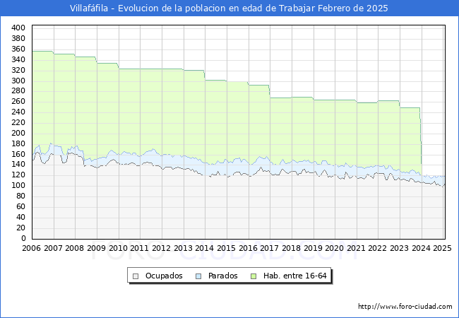 Evolucin Afiliados a la Seguridad Social, parados y poblacin en edad de trabajar para el Municipio de Villaffila hasta Febrero del 2025.