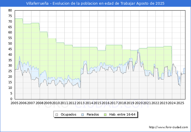 Evolucin Afiliados a la Seguridad Social, parados y poblacin en edad de trabajar para el Municipio de Villaferruea hasta Agosto del 2025.