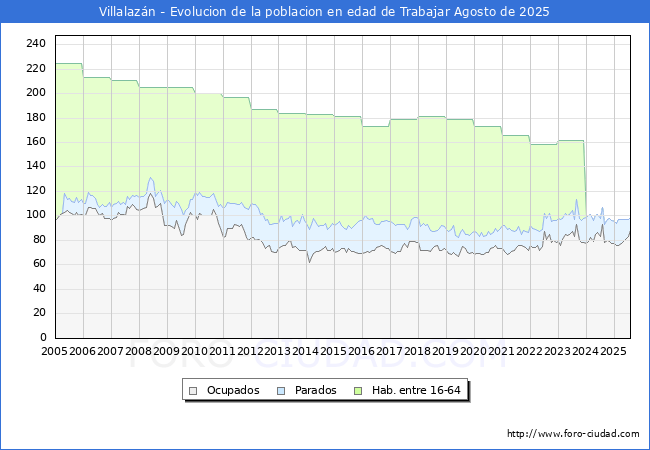 Evolucin Afiliados a la Seguridad Social, parados y poblacin en edad de trabajar para el Municipio de Villalazn hasta Agosto del 2025.
