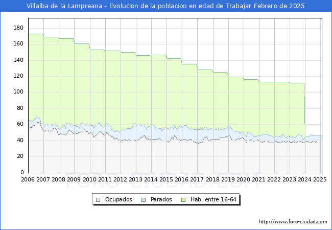 Evolucin Afiliados a la Seguridad Social, parados y poblacin en edad de trabajar para el Municipio de Villalba de la Lampreana hasta Febrero del 2025.